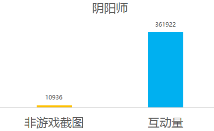 数据分析：小学生神助攻，王者荣耀完胜阴阳师-数据分析网