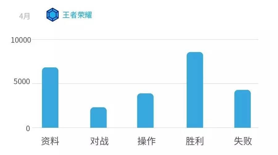 数据分析：小学生神助攻，王者荣耀完胜阴阳师-数据分析网