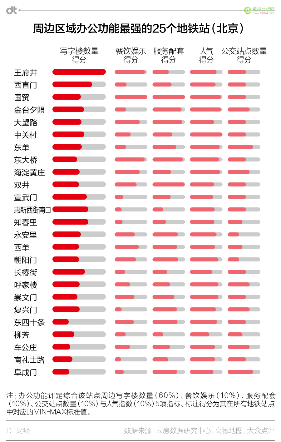 北京城市活跃报告：玩转278个地铁站点吃住行大数据-数据分析网