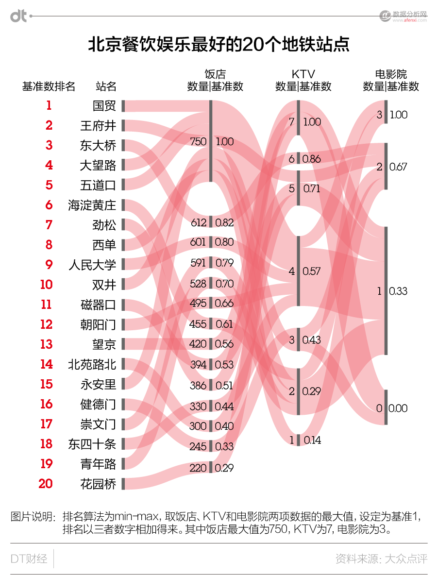 北京城市活跃报告：玩转278个地铁站点吃住行大数据-数据分析网