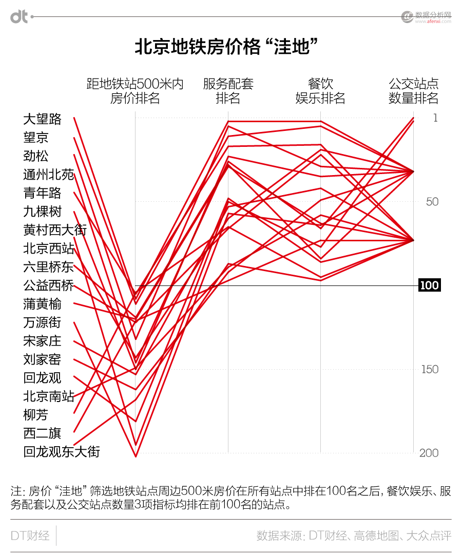 北京城市活跃报告：玩转278个地铁站点吃住行大数据-数据分析网