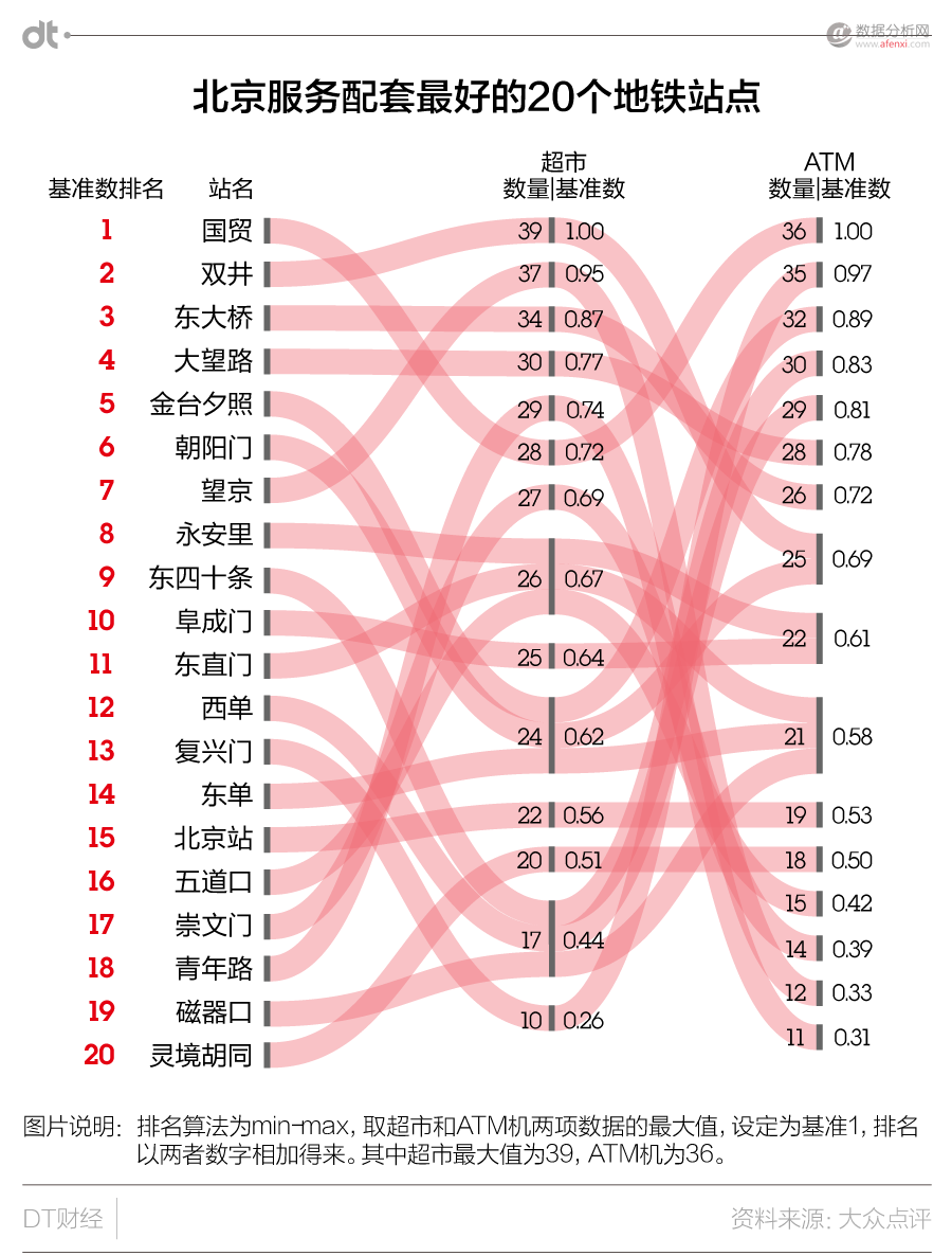 北京城市活跃报告：玩转278个地铁站点吃住行大数据-数据分析网