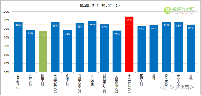 数据思维测试题答案解析及成绩公布-数据分析网