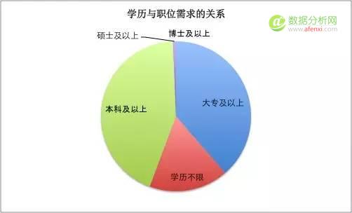 一位程序员爬取近100w招聘职位信息，得出这些数据分析结论-数据分析网