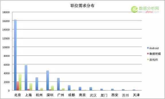 一位程序员爬取近100w招聘职位信息，得出这些数据分析结论-数据分析网