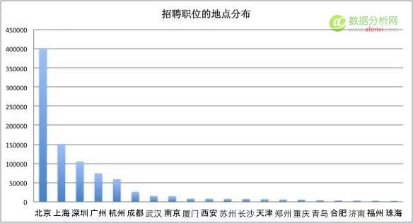 一位程序员爬取近100w招聘职位信息，得出这些数据分析结论-数据分析网