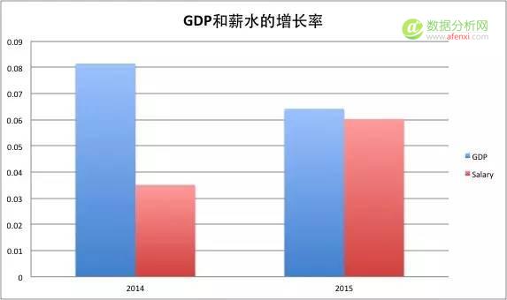 一位程序员爬取近100w招聘职位信息，得出这些数据分析结论-数据分析网