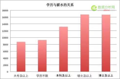 一位程序员爬取近100w招聘职位信息，得出这些数据分析结论-数据分析网