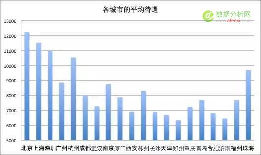 一位程序员爬取近100w招聘职位信息，得出这些数据分析结论-数据分析网