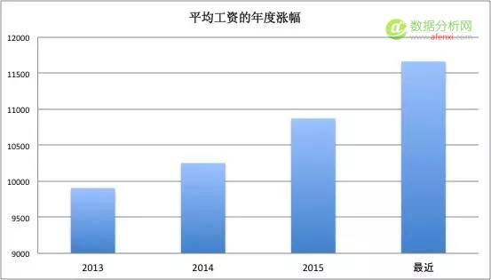 一位程序员爬取近100w招聘职位信息，得出这些数据分析结论-数据分析网