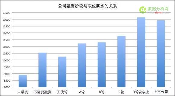 一位程序员爬取近100w招聘职位信息，得出这些数据分析结论-数据分析网