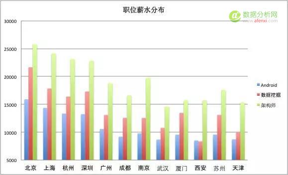 一位程序员爬取近100w招聘职位信息，得出这些数据分析结论-数据分析网