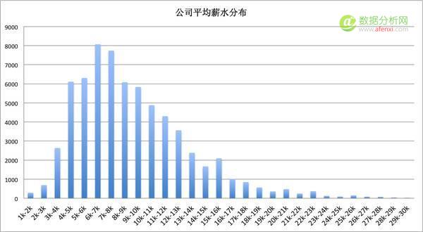 一位程序员爬取近100w招聘职位信息，得出这些数据分析结论-数据分析网