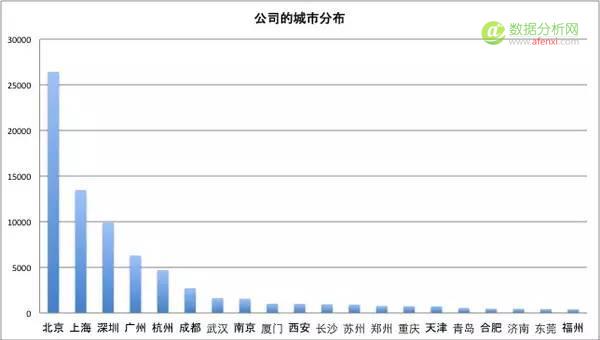 一位程序员爬取近100w招聘职位信息，得出这些数据分析结论-数据分析网