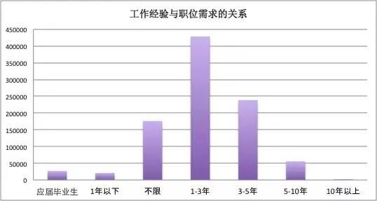 一位程序员爬取近100w招聘职位信息，得出这些数据分析结论-数据分析网