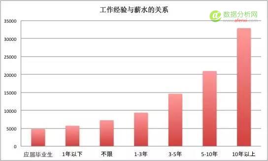 一位程序员爬取近100w招聘职位信息，得出这些数据分析结论-数据分析网