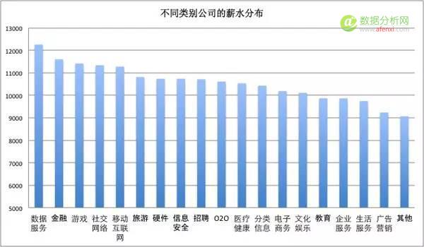 一位程序员爬取近100w招聘职位信息，得出这些数据分析结论-数据分析网