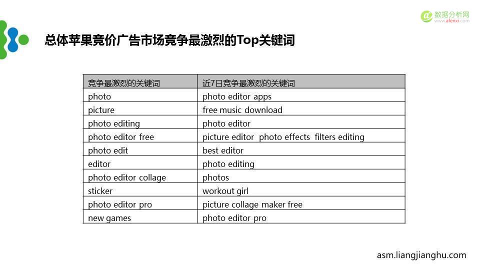 最新苹果竞价广告（ASM）市场分析报告-数据分析网
