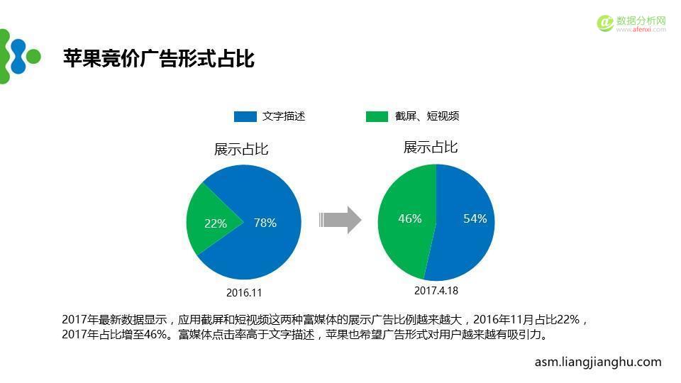 最新苹果竞价广告（ASM）市场分析报告-数据分析网