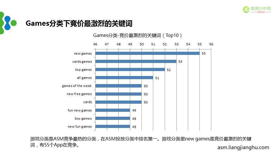 最新苹果竞价广告（ASM）市场分析报告-数据分析网