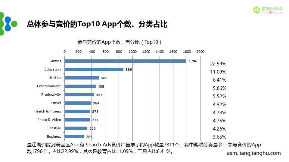 最新苹果竞价广告（ASM）市场分析报告-数据分析网