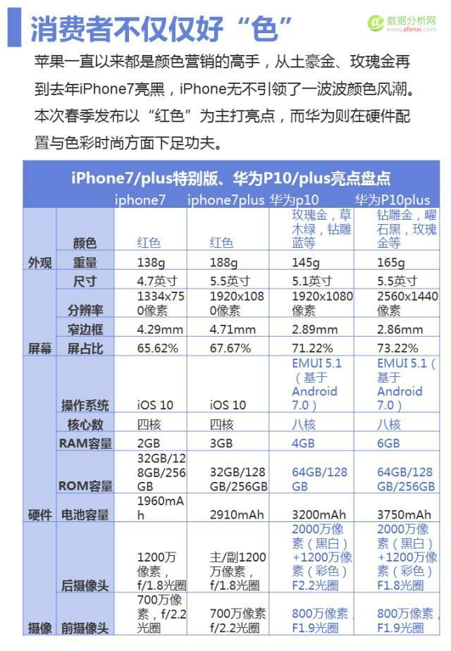 手机品牌大玩“色彩营销”，你的消费者真的仅仅是好“色”之徒？-数据分析网