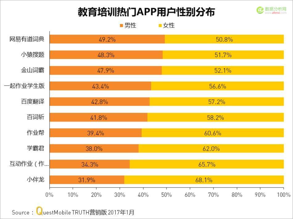 QuestMobile：教育培训哪家强？千万别在楼道搞对象-数据分析网