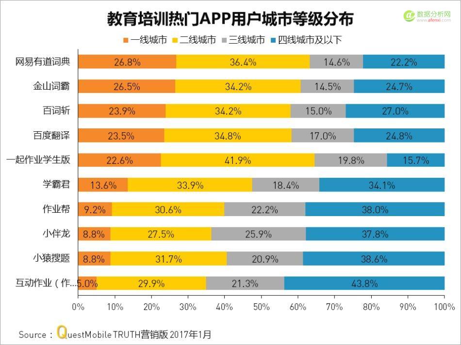 QuestMobile：教育培训哪家强？千万别在楼道搞对象-数据分析网