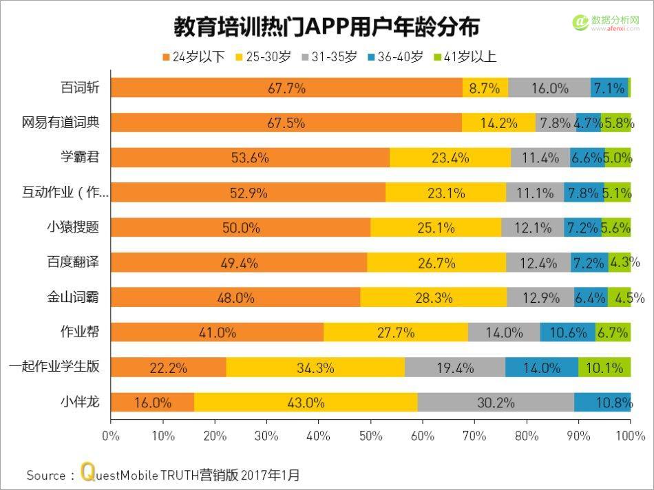 QuestMobile：教育培训哪家强？千万别在楼道搞对象-数据分析网