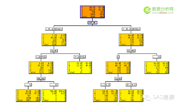 SAS-EM 决策树操作案例-数据分析网