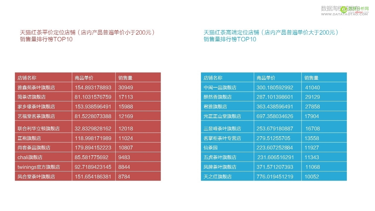 天猫全国红茶销售报告（含报告下载)-数据分析网