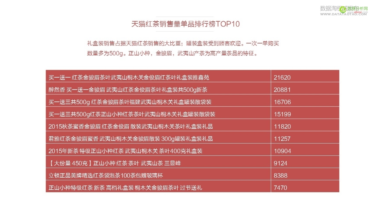 天猫全国红茶销售报告（含报告下载)-数据分析网