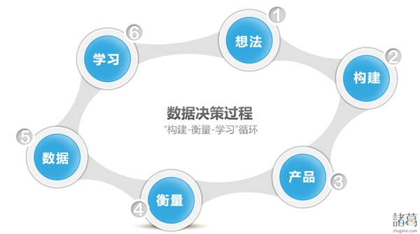 如何用数据驱动产品决策?-数据分析网