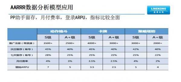 游戏产品如何进行数据分析?-数据分析网