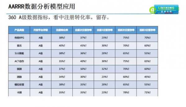 游戏产品如何进行数据分析?-数据分析网