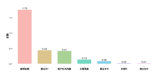 互联网征信中的信用评分模型-数据分析网