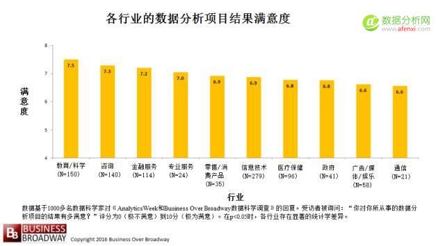 数据科学在各行各业中的差异-数据分析网