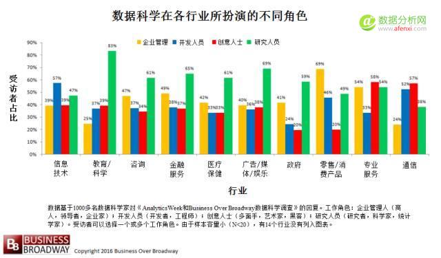 数据科学在各行各业中的差异-数据分析网