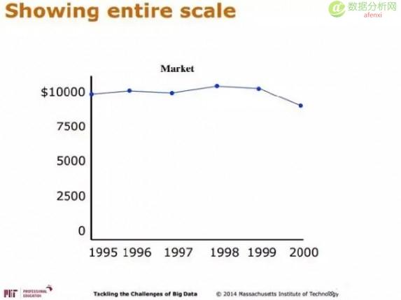 MIT课程笔记：数据可视化会撒谎-数据分析网