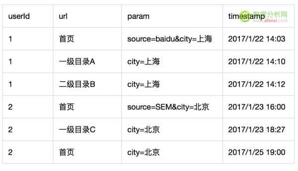 从零开始，构建数据化运营体系-数据分析网