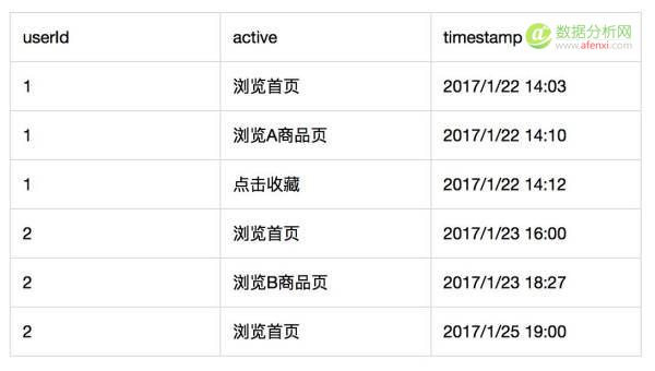 从零开始，构建数据化运营体系-数据分析网