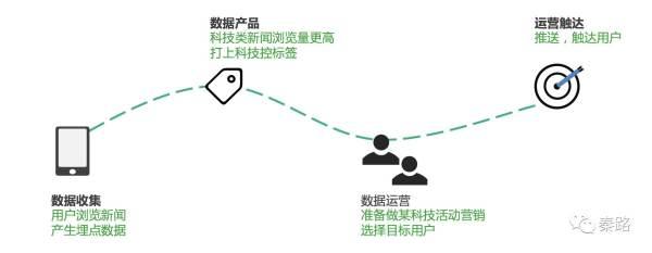 从零开始，构建数据化运营体系-数据分析网