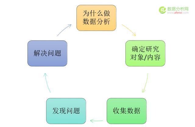 数据分析的目的性越强，越有价值！-数据分析网