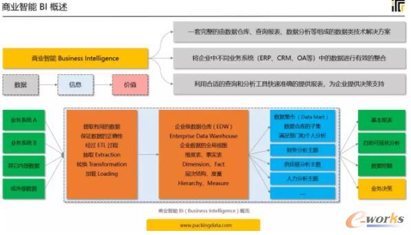 <b>我们应该如何正确理解商业智能BI的价值？</b>