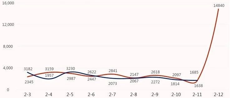 湖北新增确诊1.4万，专家警告的潜在拐点来了？ | 2月13日全国疫情播报