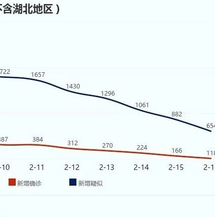 湖北以外地区新增确诊连降13天 | 2月17日全国疫情播报