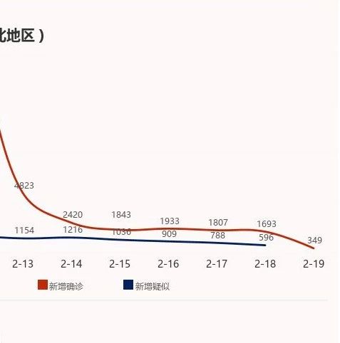 武汉拉网式大排查结束，湖北新增确诊降至349 | 2月20日疫情播报