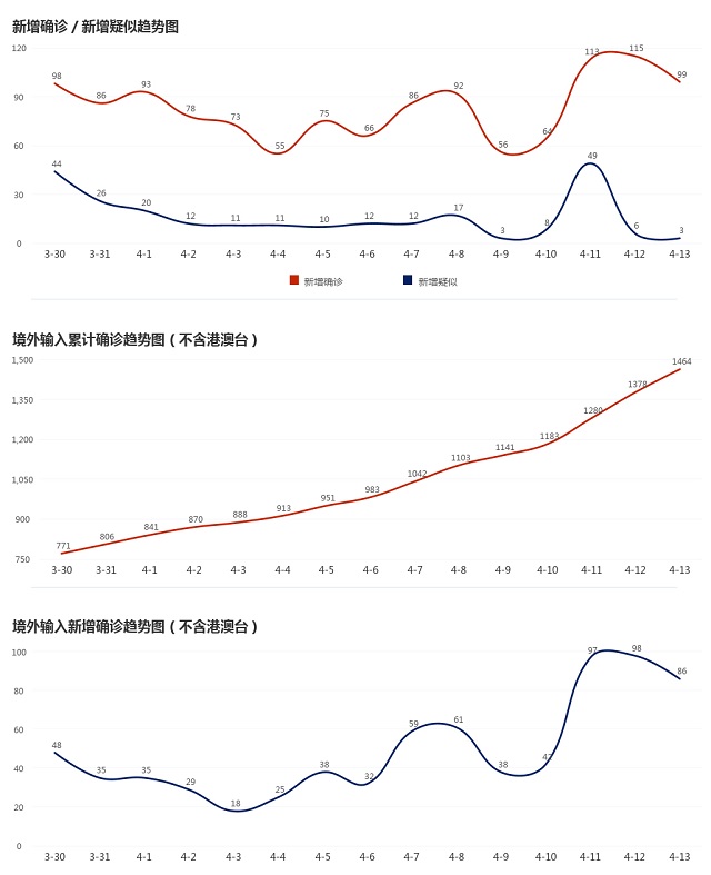 4月14日疫情播报