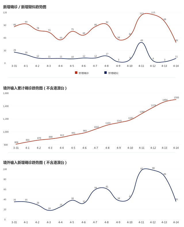 4月15日疫情播报