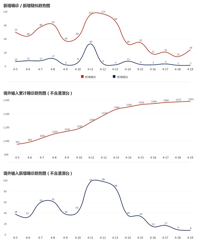 4月20日疫情播报